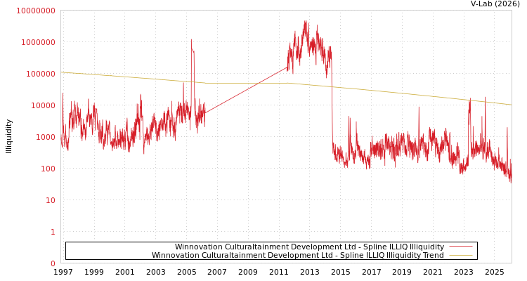 graph of Winnovation Culturaltainment Development Ltd ILLIQ-SMEM