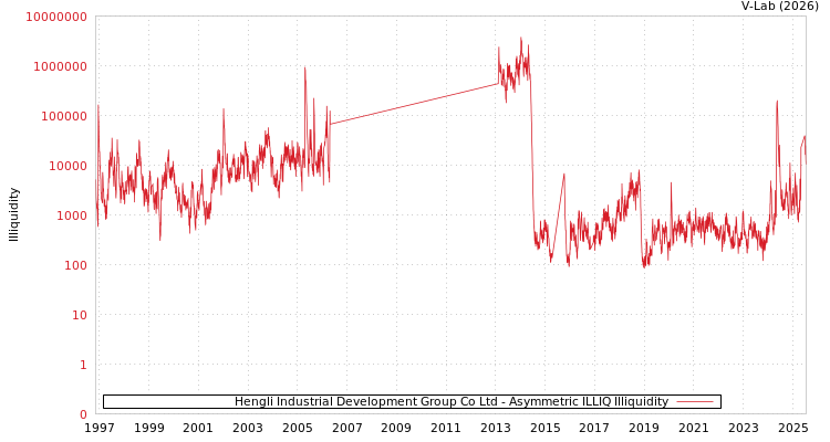 graph of Hengli Industrial Development Group Co Ltd ILLIQ-AMEM