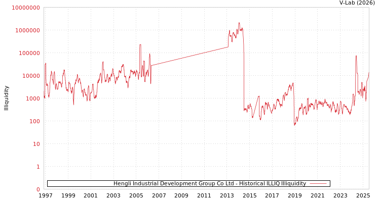 graph of Hengli Industrial Development Group Co Ltd ILLIQ-HIST