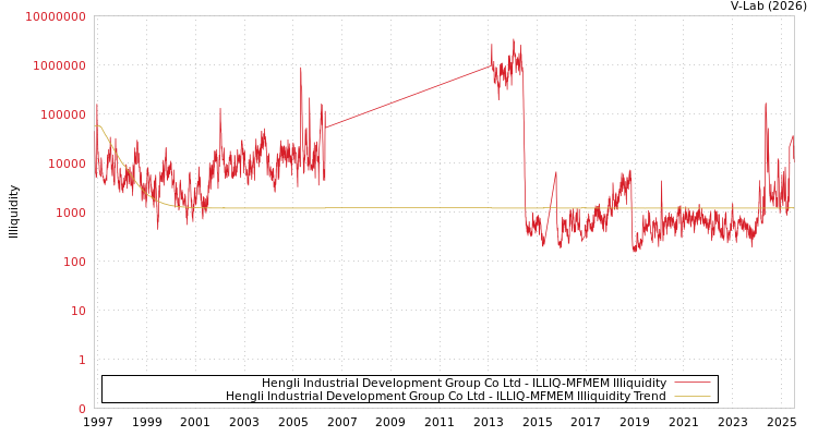 graph of Hengli Industrial Development Group Co Ltd ILLIQ-MFMEM