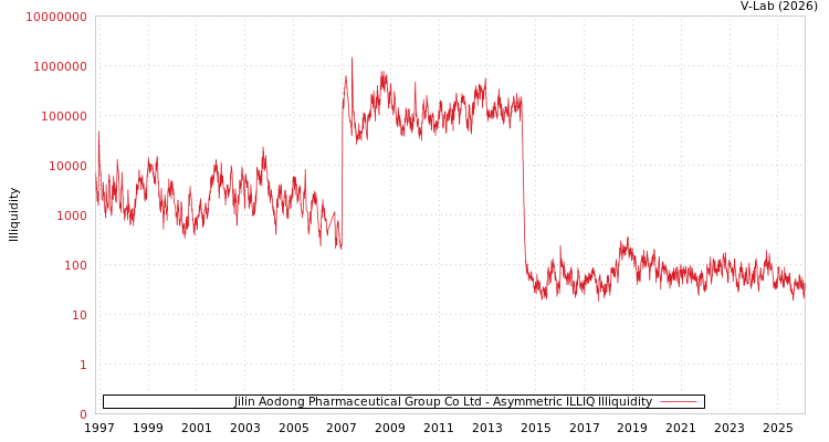 graph of Jilin Aodong Pharmaceutical Group Co Ltd ILLIQ-AMEM