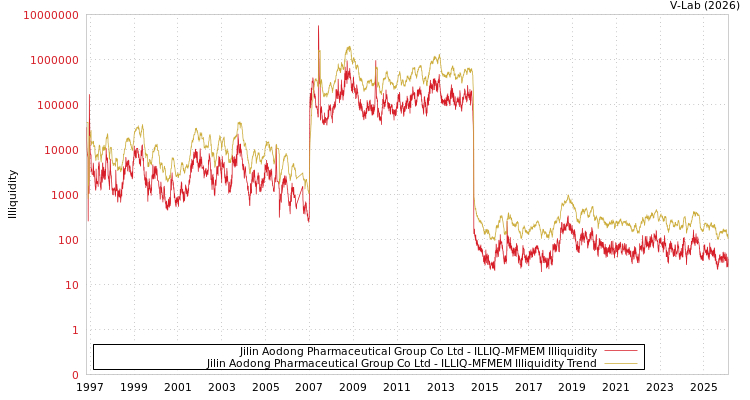 graph of Jilin Aodong Pharmaceutical Group Co Ltd ILLIQ-MFMEM