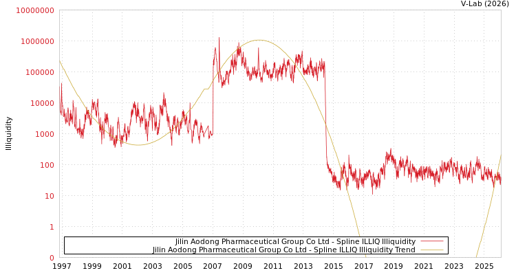graph of Jilin Aodong Pharmaceutical Group Co Ltd ILLIQ-SMEM