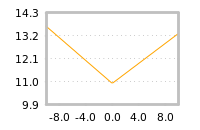Impact of return on liquidity tomorrow