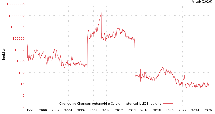 graph of Chongqing Changan Automobile Co Ltd ILLIQ-HIST