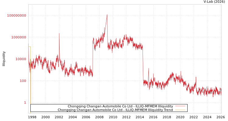 graph of Chongqing Changan Automobile Co Ltd ILLIQ-MFMEM