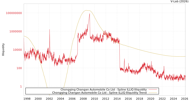 graph of Chongqing Changan Automobile Co Ltd ILLIQ-SMEM