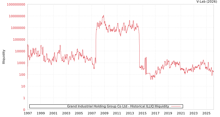 graph of Grand Industrial Holding Group Co Ltd ILLIQ-HIST