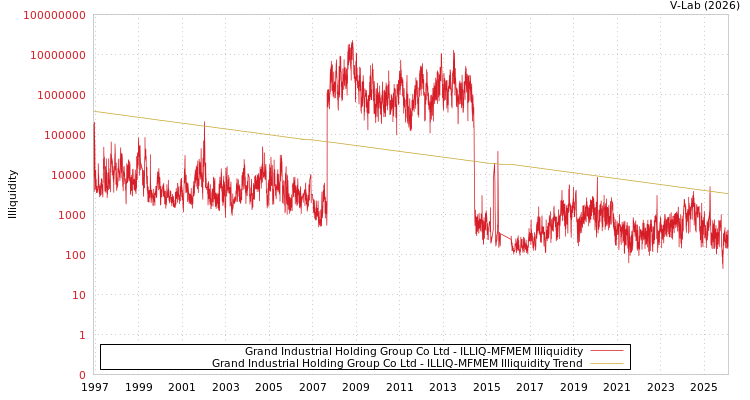 graph of Grand Industrial Holding Group Co Ltd ILLIQ-MFMEM