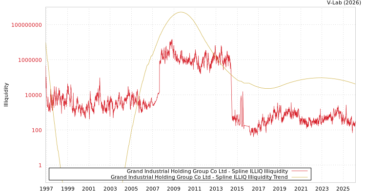 graph of Grand Industrial Holding Group Co Ltd ILLIQ-SMEM
