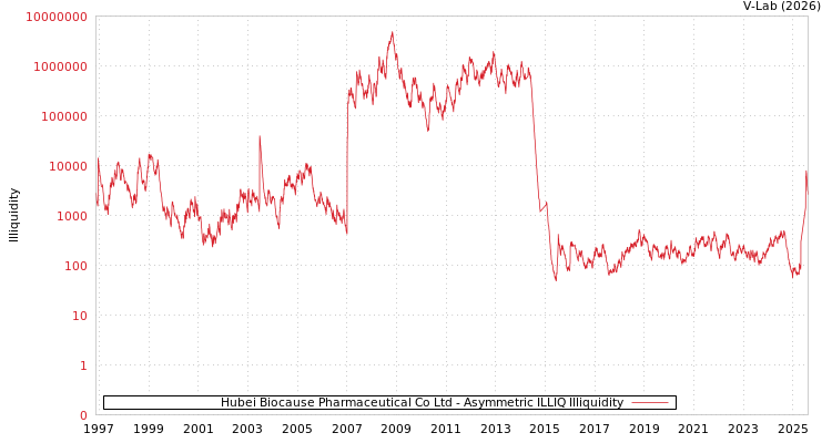 graph of Hubei Biocause Pharmaceutical Co Ltd ILLIQ-AMEM