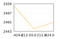 Impact of return on liquidity tomorrow
