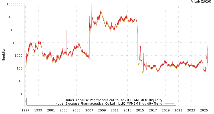 graph of Hubei Biocause Pharmaceutical Co Ltd ILLIQ-MFMEM