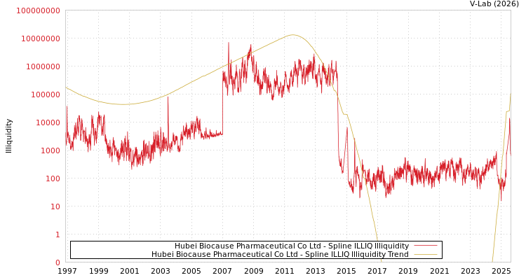graph of Hubei Biocause Pharmaceutical Co Ltd ILLIQ-SMEM