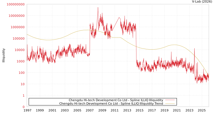 graph of Chengdu Hi-tech Development Co Ltd ILLIQ-SMEM