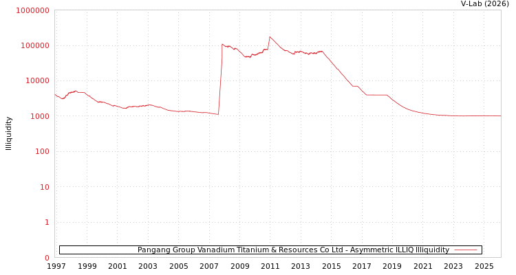 graph of Pangang Group Vanadium Titanium & Resources Co Ltd ILLIQ-AMEM