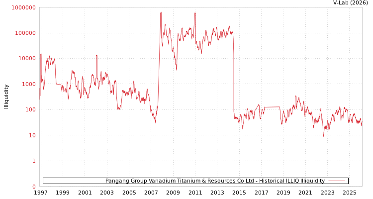 graph of Pangang Group Vanadium Titanium & Resources Co Ltd ILLIQ-HIST