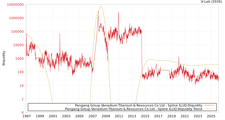 graph of Pangang Group Vanadium Titanium & Resources Co Ltd ILLIQ-SMEM