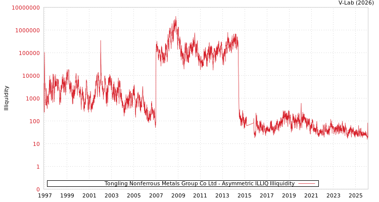 graph of Tongling Nonferrous Metals Group Co Ltd ILLIQ-AMEM