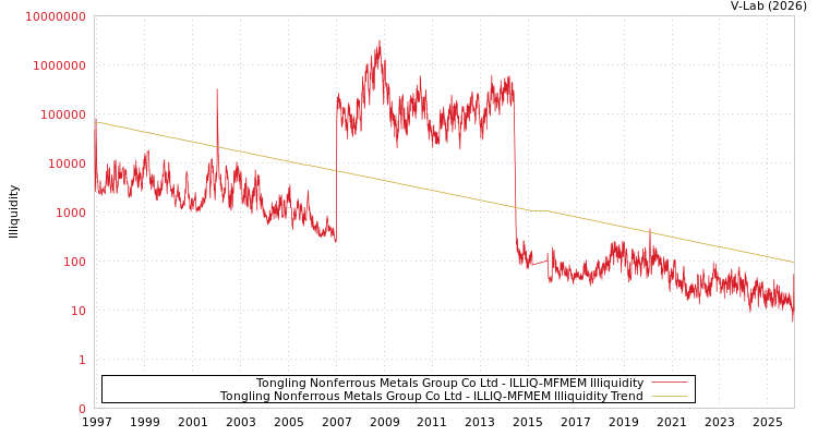 graph of Tongling Nonferrous Metals Group Co Ltd ILLIQ-MFMEM