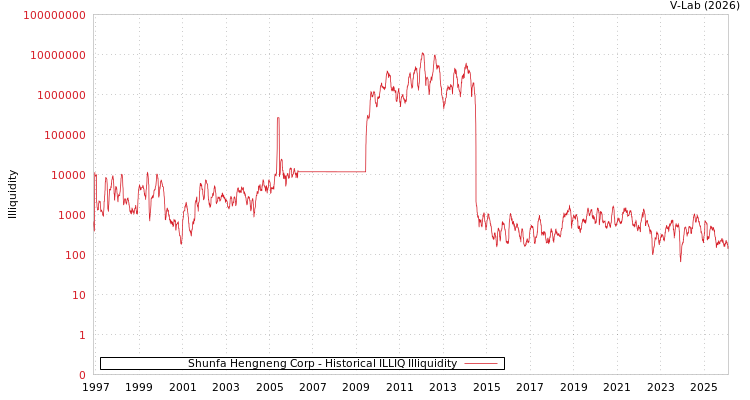 graph of Shunfa Hengneng Corp ILLIQ-HIST