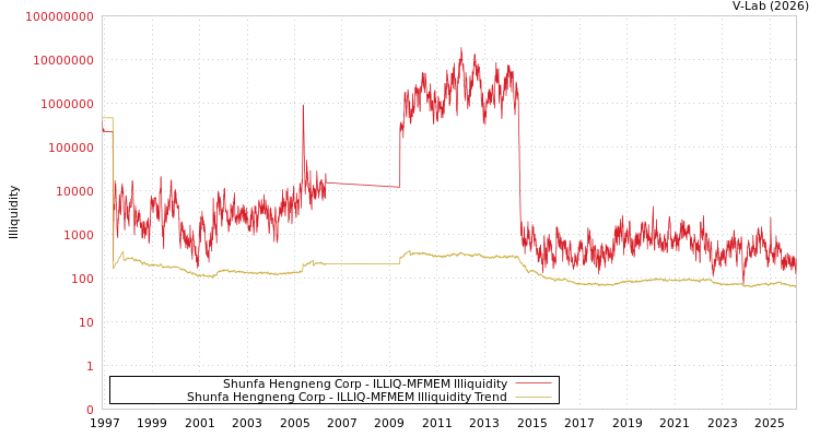 graph of Shunfa Hengneng Corp ILLIQ-MFMEM