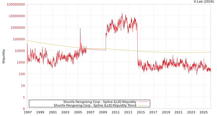 graph of Shunfa Hengneng Corp ILLIQ-SMEM