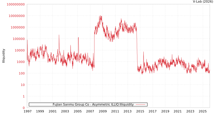 graph of Fujian Sanmu Group Co ILLIQ-AMEM