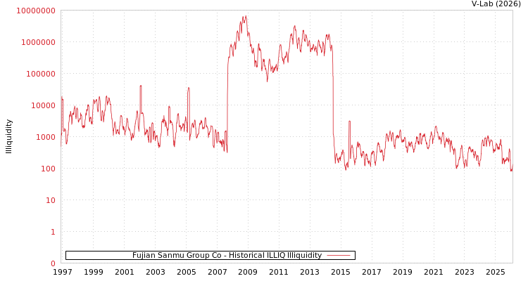 graph of Fujian Sanmu Group Co ILLIQ-HIST