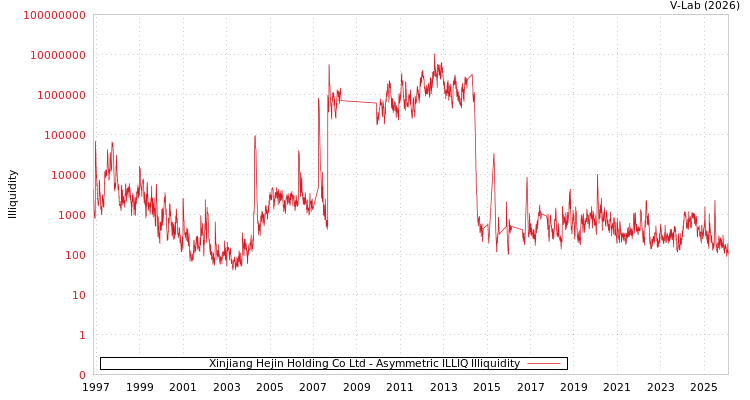 graph of Xinjiang Hejin Holding Co Ltd ILLIQ-AMEM