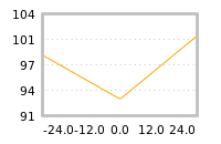 Impact of return on liquidity tomorrow