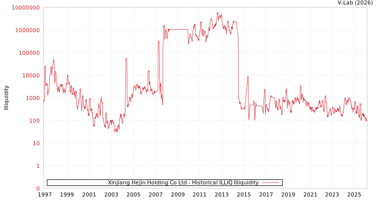 graph of Xinjiang Hejin Holding Co Ltd ILLIQ-HIST