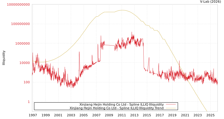 graph of Xinjiang Hejin Holding Co Ltd ILLIQ-SMEM