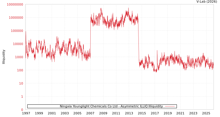 graph of Ningxia Younglight Chemicals Co Ltd ILLIQ-AMEM