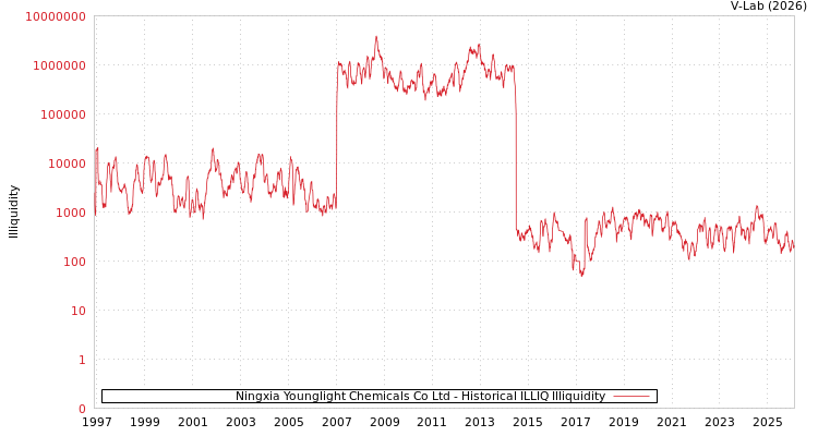 graph of Ningxia Younglight Chemicals Co Ltd ILLIQ-HIST