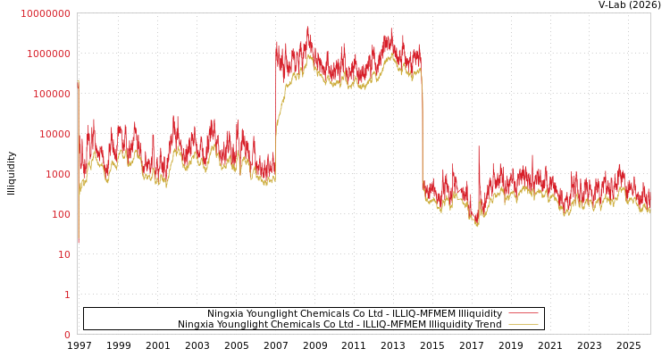 graph of Ningxia Younglight Chemicals Co Ltd ILLIQ-MFMEM