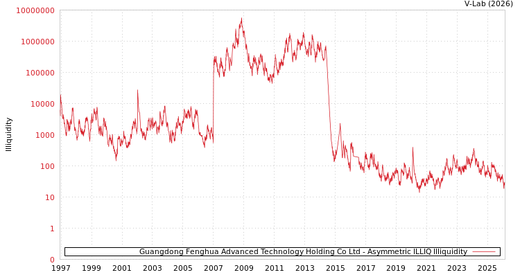 graph of Guangdong Fenghua Advanced Technology Holding Co Ltd ILLIQ-AMEM