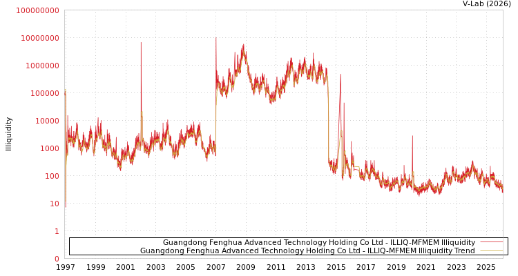graph of Guangdong Fenghua Advanced Technology Holding Co Ltd ILLIQ-MFMEM