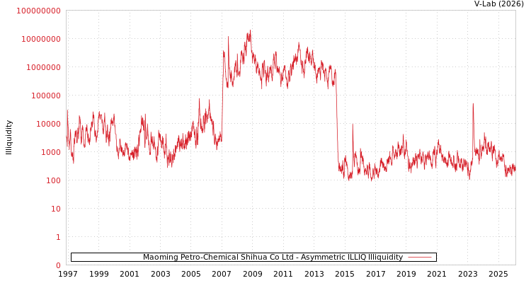 graph of Maoming Petro-Chemical Shihua Co Ltd ILLIQ-AMEM