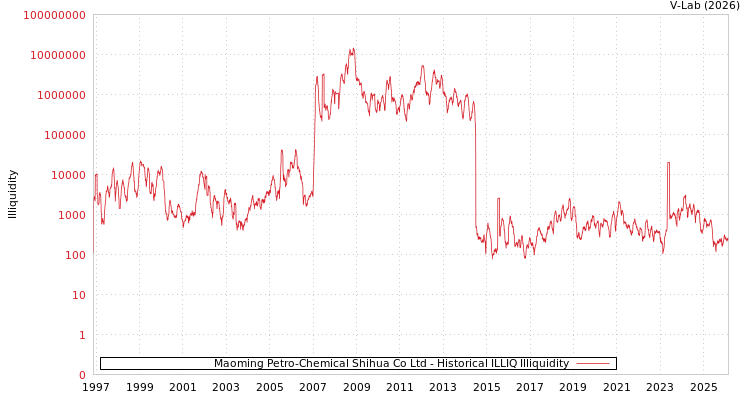 graph of Maoming Petro-Chemical Shihua Co Ltd ILLIQ-HIST