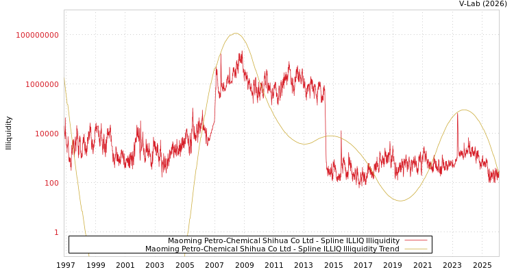 graph of Maoming Petro-Chemical Shihua Co Ltd ILLIQ-SMEM