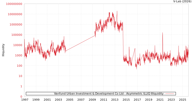 graph of Vanfund Urban Investment & Development Co Ltd ILLIQ-AMEM