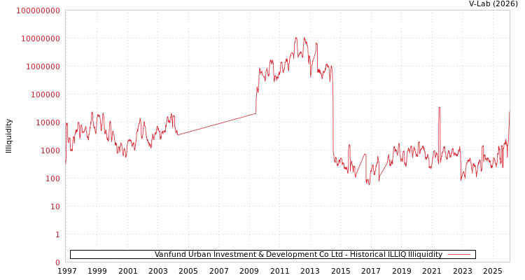 graph of Vanfund Urban Investment & Development Co Ltd ILLIQ-HIST