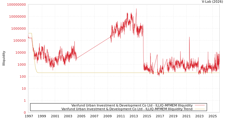 graph of Vanfund Urban Investment & Development Co Ltd ILLIQ-MFMEM