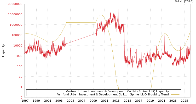 graph of Vanfund Urban Investment & Development Co Ltd ILLIQ-SMEM