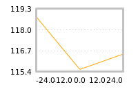 Impact of return on liquidity tomorrow