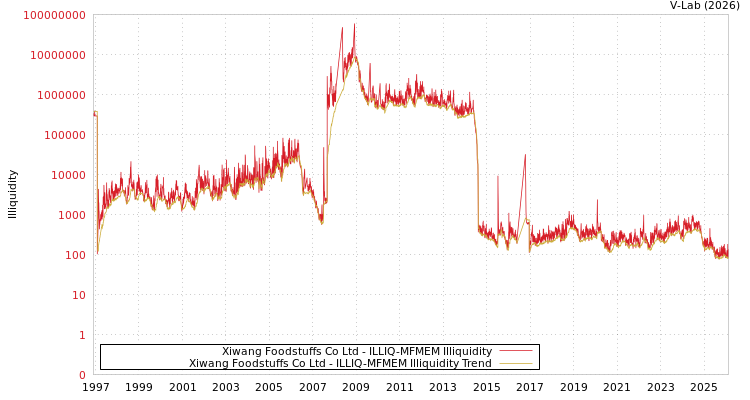 graph of Xiwang Foodstuffs Co Ltd ILLIQ-MFMEM