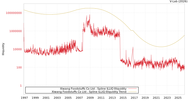 graph of Xiwang Foodstuffs Co Ltd ILLIQ-SMEM