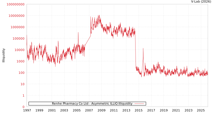 graph of Renhe Pharmacy Co Ltd ILLIQ-AMEM