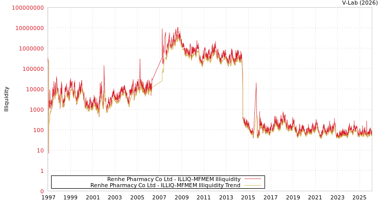 graph of Renhe Pharmacy Co Ltd ILLIQ-MFMEM